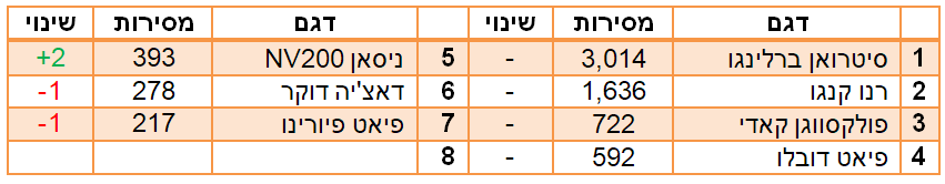 טנדרונים הנמכרים ב2018